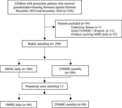 Monthly versus daily administration of vitamin D3 in children: a retrospective propensity score-matched study